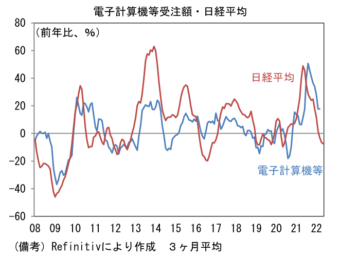 電子計算機等受注額・日経平均