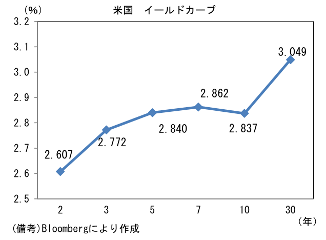 米国 イールドカーブ