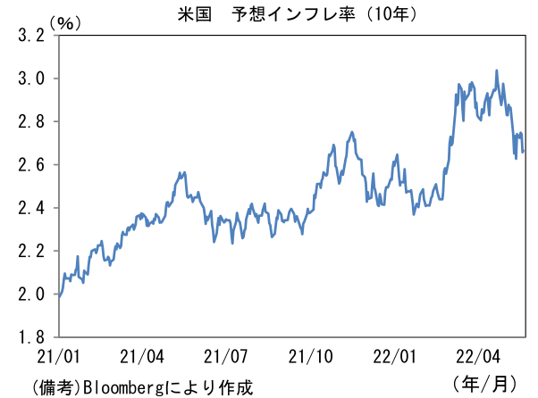 米国 予想インフレ率(10年)