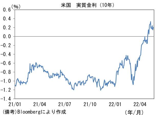 米国 実質金利(10年)