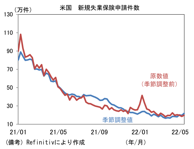 米国 新規失業保険申請件数