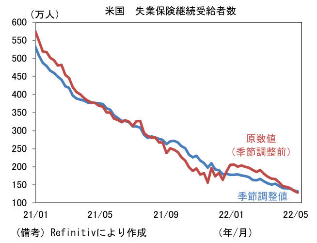 米国 失業保険継続受給者数