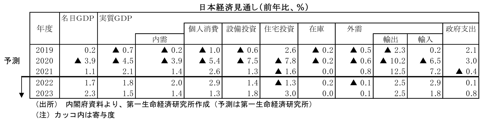 日本経済見通し（前年比、％)