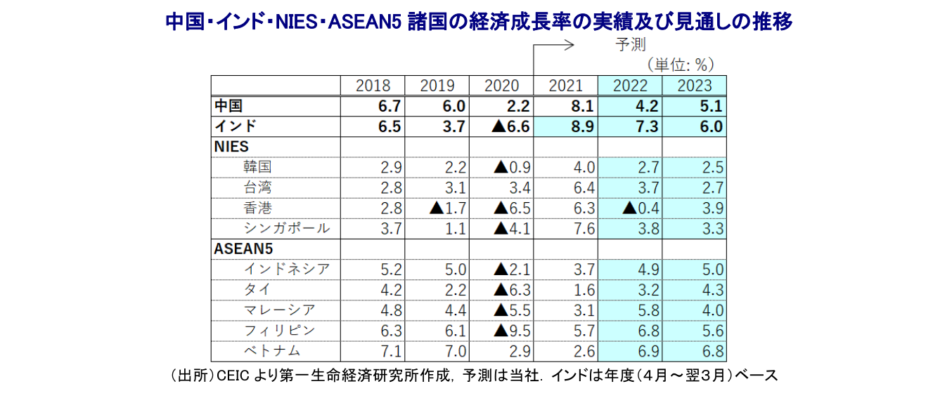 中国・インド・NIES・ASEAN5 諸国の経済成長率の実績及び見通しの推移 