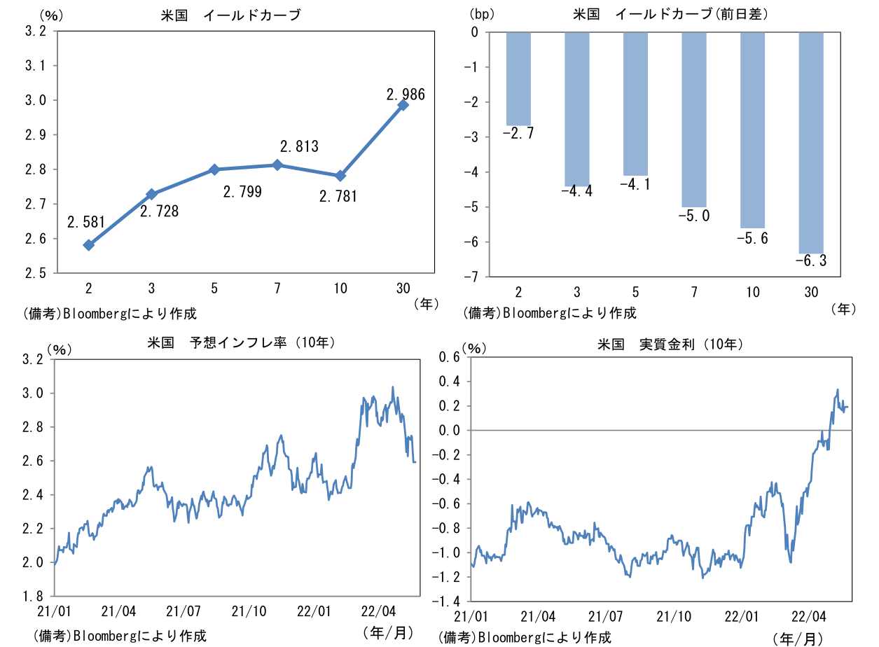 米国 イールドカーブ