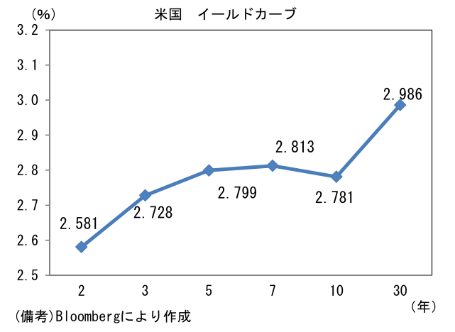 米国 イールドカーブ