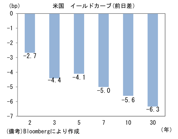 米国 イールドカーブ(前日差)