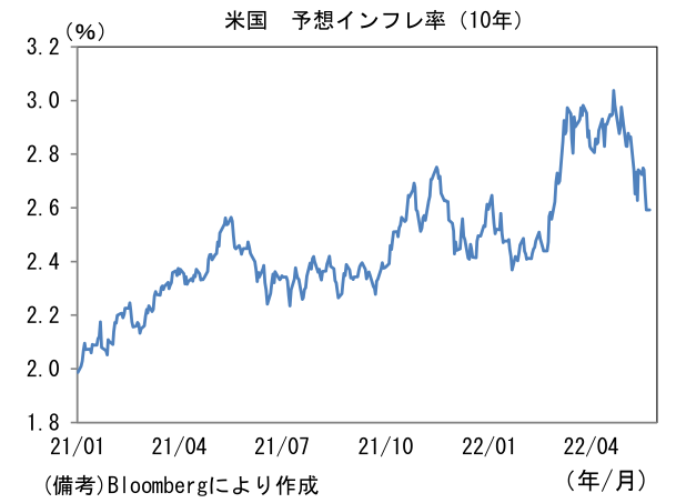 米国 予想インフレ率(10年)