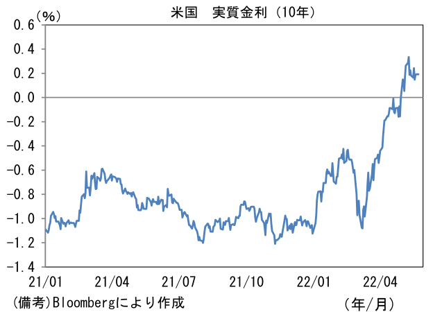 米国 実質金利(10年)