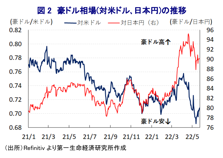 図 2 豪ドル相場(対米ドル､日本円)の推移