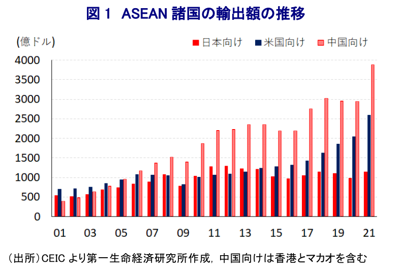 図 1 ASEAN 諸国の輸出額の推移 
