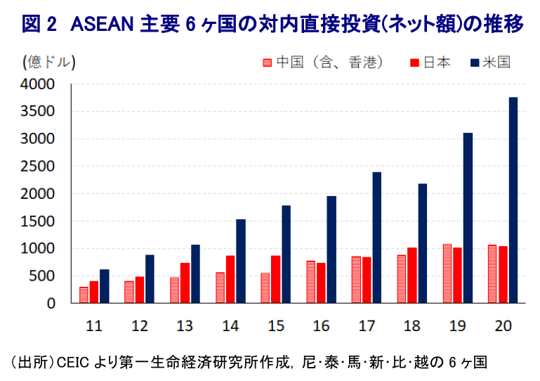 図 2 ASEAN 主要 6 ヶ国の対内直接投資(ネット額)の推移