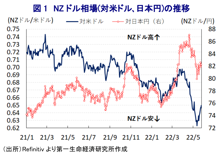 図 1 NZ ドル相場(対米ドル､日本円)の推移