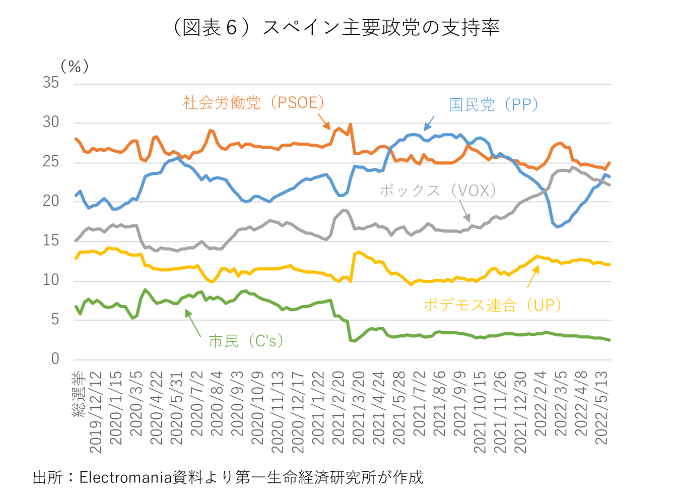 南欧の金利上昇と政治リスク 23年は南欧の選挙イヤー 田中 理 第一生命経済研究所