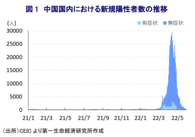 図 1 中国国内における新規陽性者数の推移