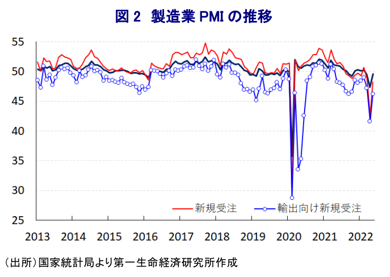 図 2 製造業 PMI の推移