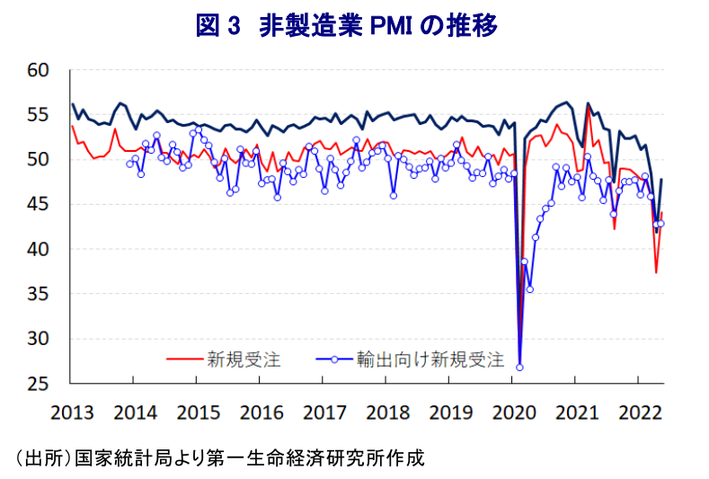 図 3 非製造業 PMI の推移