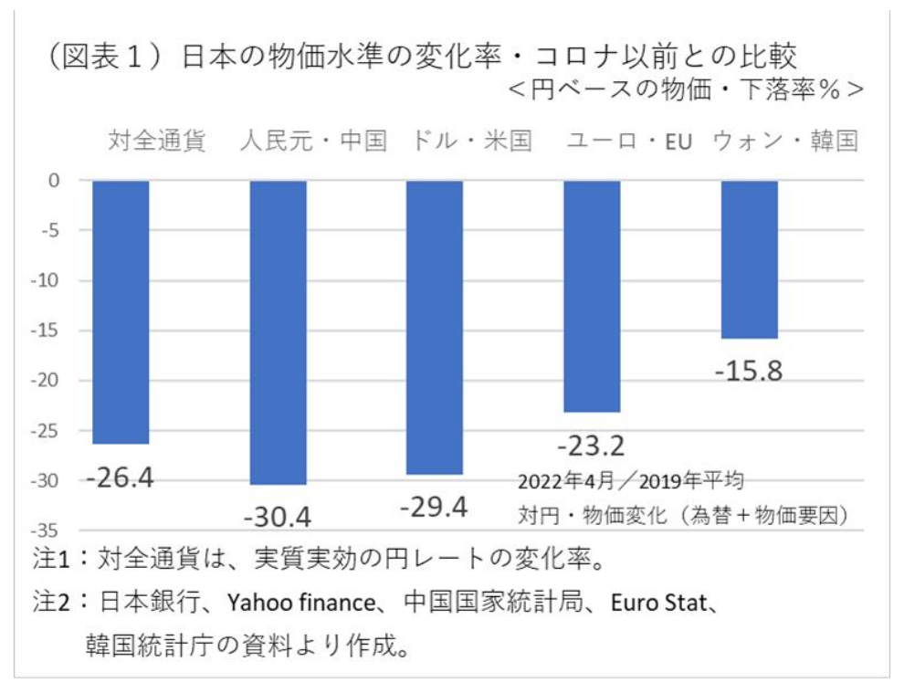 日本の物価水準の変化率・コロナ以前との比較