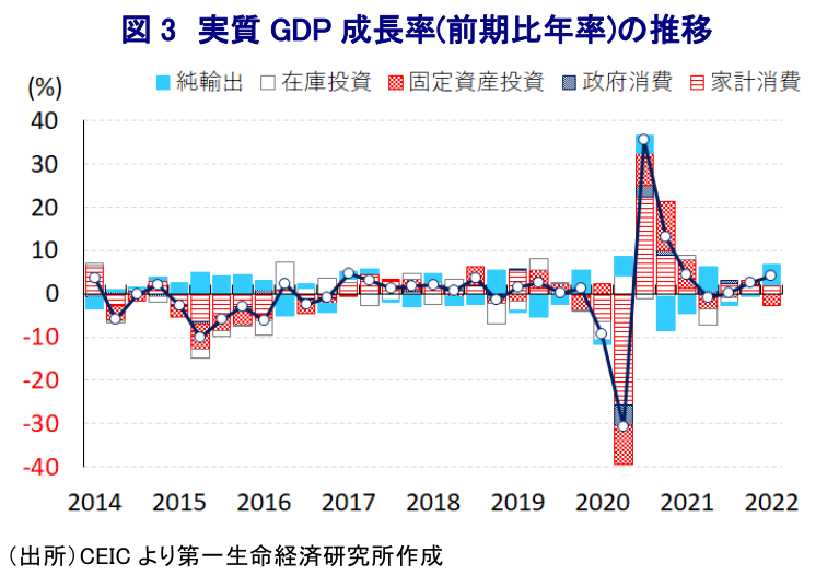 図 3 実質 GDP 成長率(前期比年率)の推移 