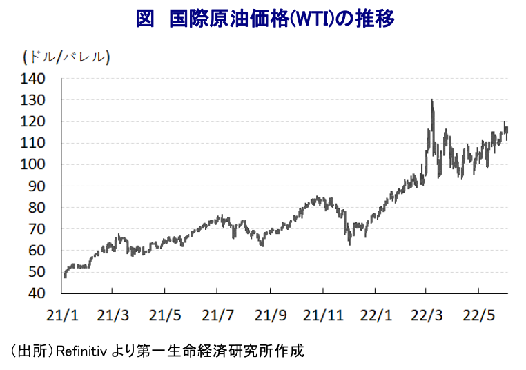 図 国際原油価格(WTI)の推移