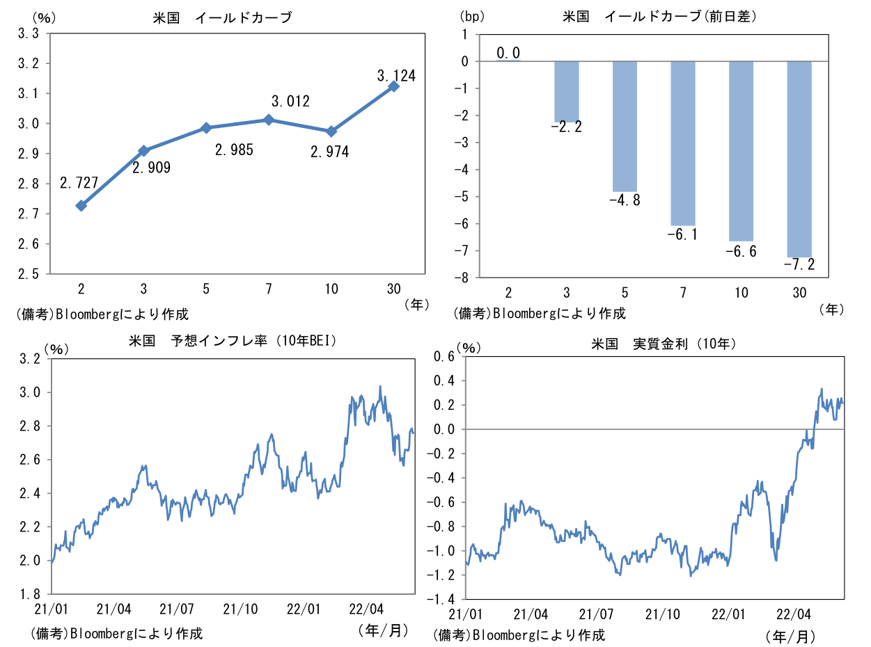 米国 イールドカーブ
