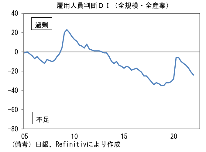 雇用人員判断DI(全規模・全産業)
