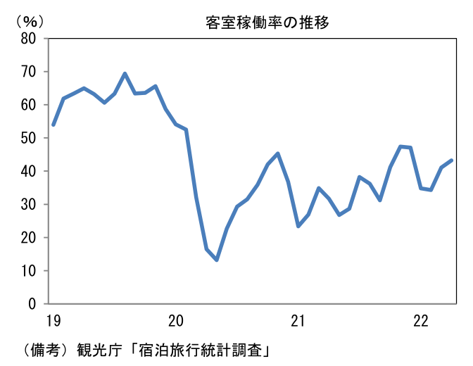 客室稼働率の推移