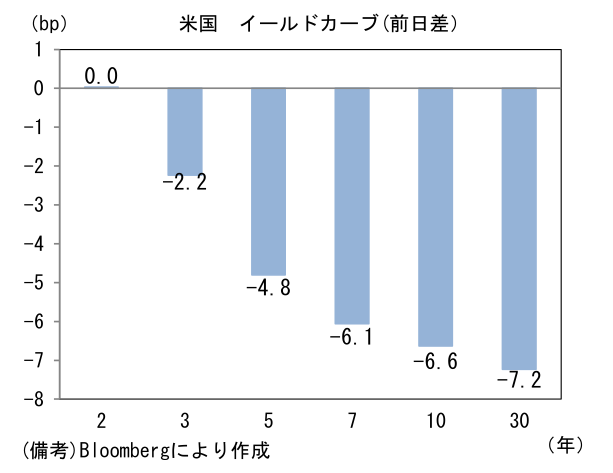 米国 イールドカーブ(前日差)