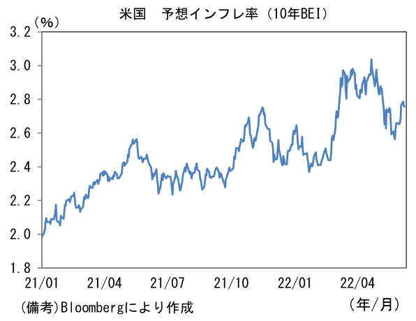 米国 予想インフレ率(10年BEI)