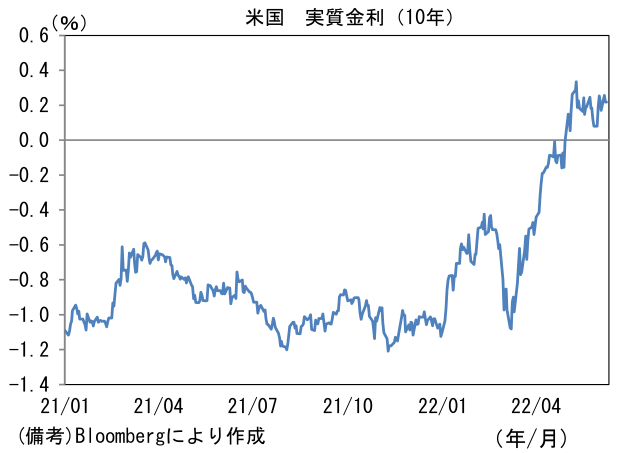 米国 実質金利(10年)