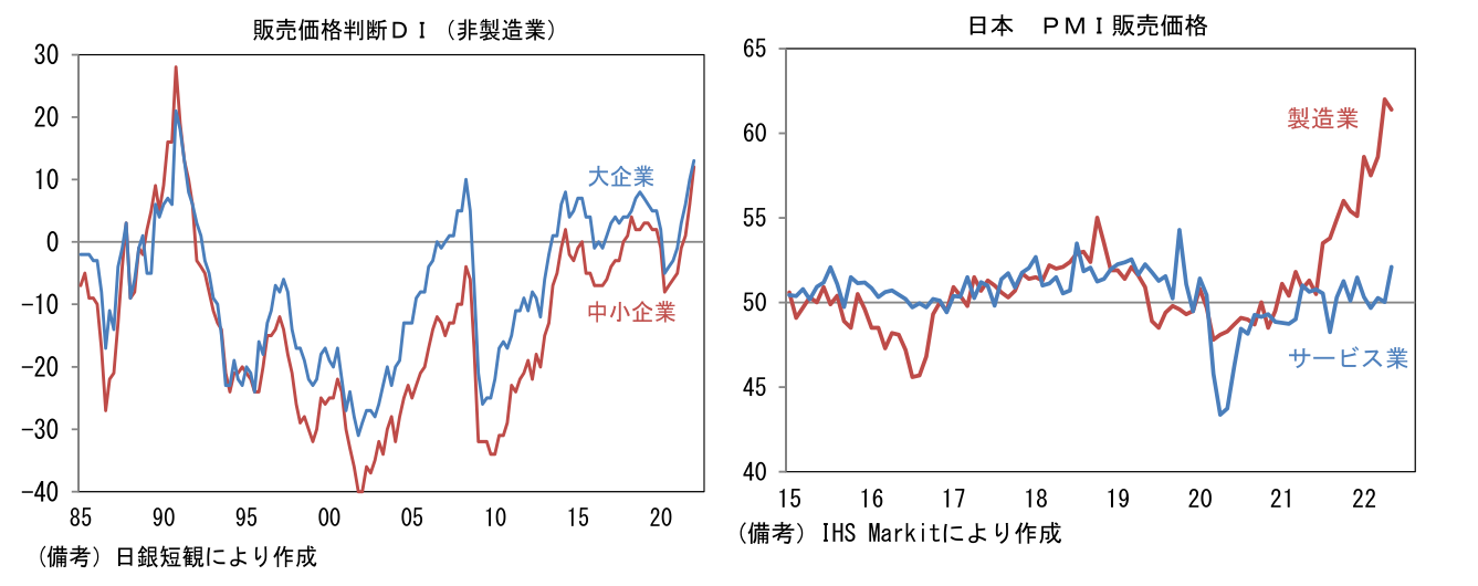 販売価格判断DI(非製造業)