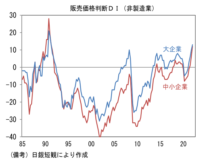 販売価格判断DI(非製造業)