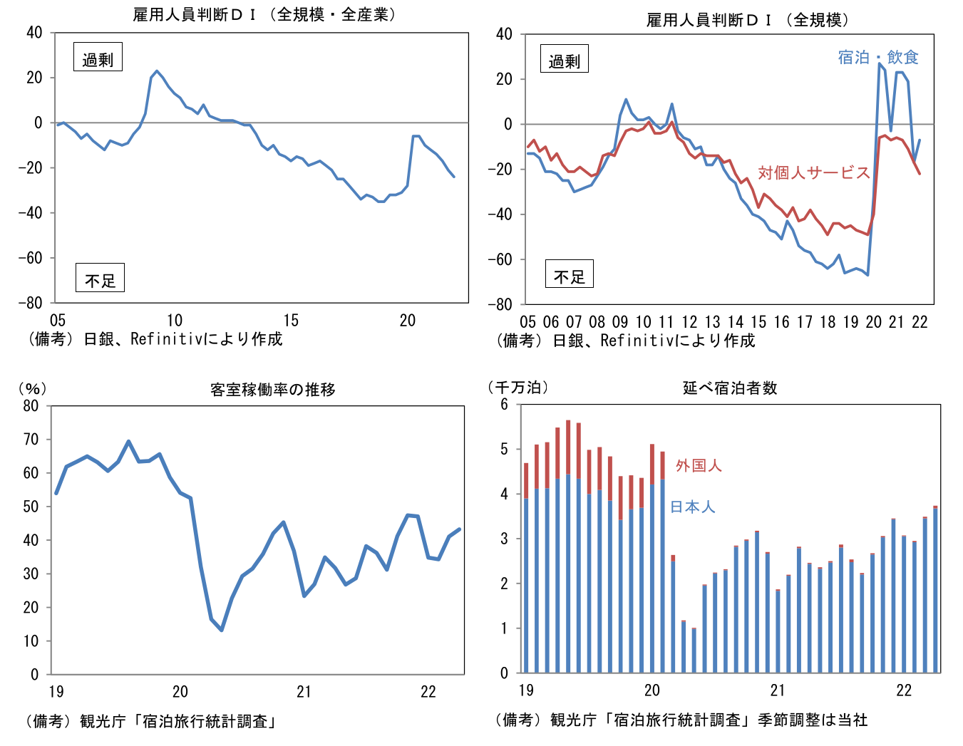 雇用人員判断DI(全規模・全産業)
