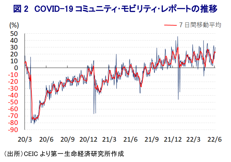 図 2 COVID-19 コミュニティ・モビリティ・レポートの推移