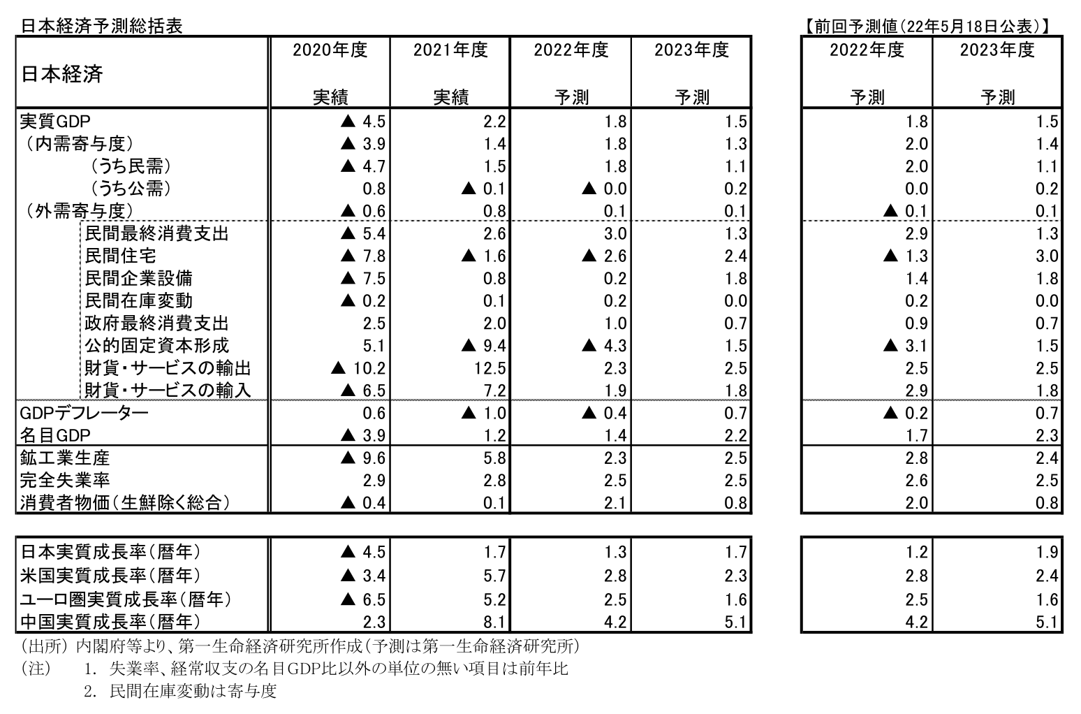 日本経済予測総括表
