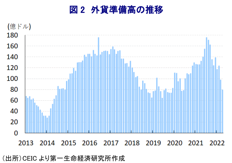 図 2 外貨準備高の推移