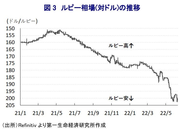 図 3 ルピー相場(対ドル)の推移