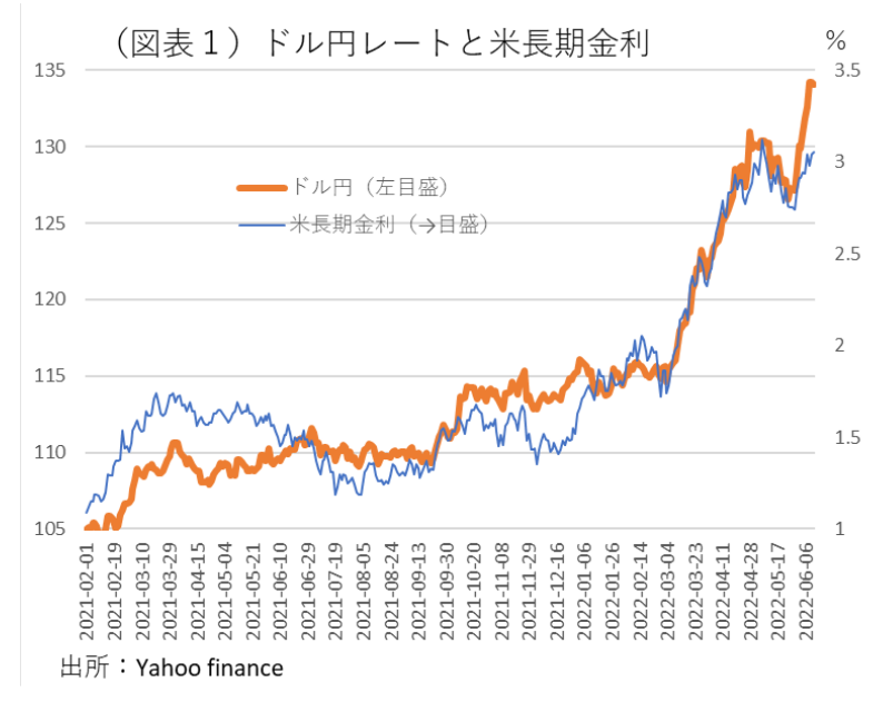 図表１　ドル円レートと米長期金利