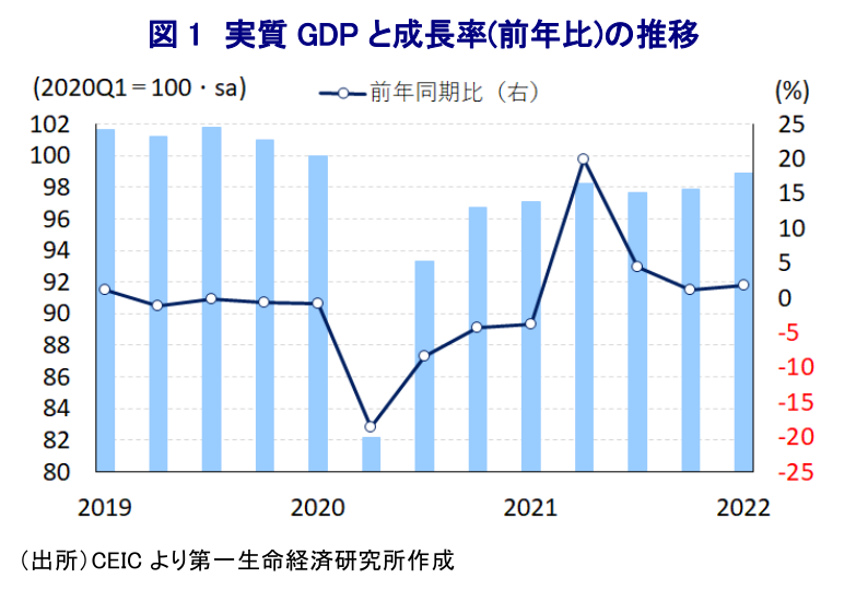 図 1 実質 GDP と成長率(前年比)の推移