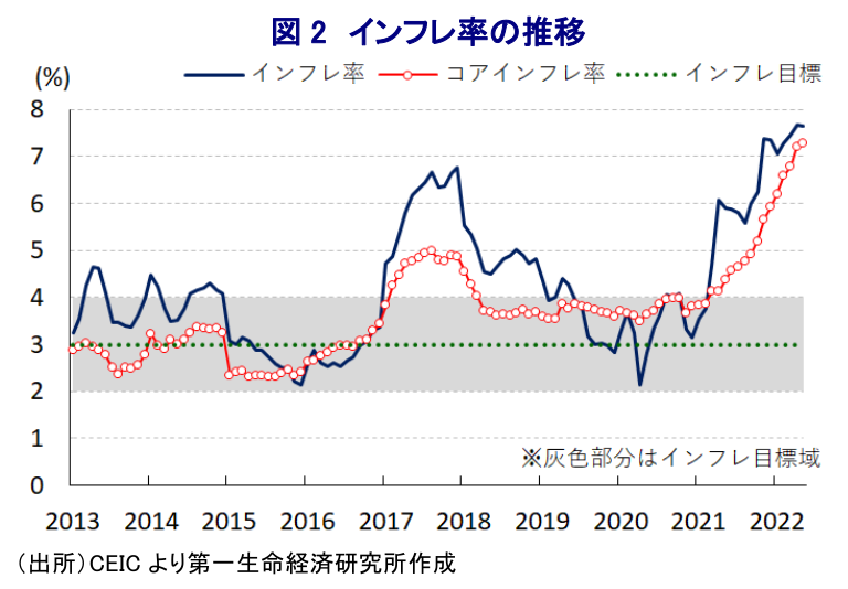 図 2 インフレ率の推移