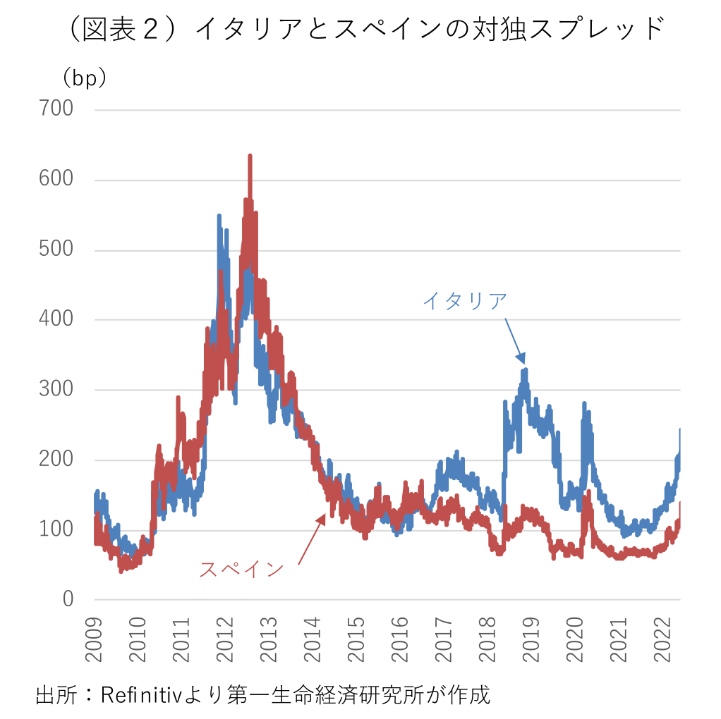 (図表2)イタリアとスペインの対独スプレッド