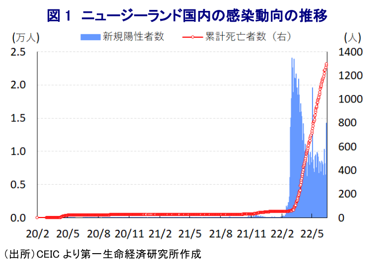 図 1 ニュージーランド国内の感染動向の推移