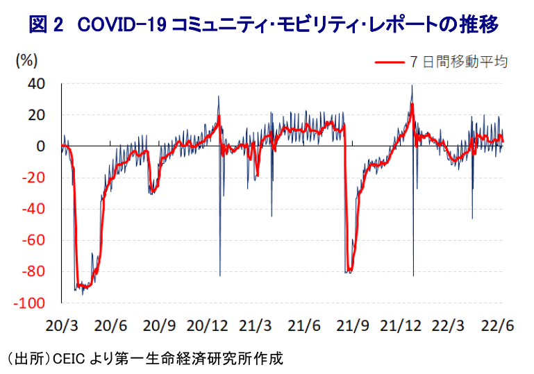 図 2 COVID-19 コミュニティ・モビリティ・レポートの推移
