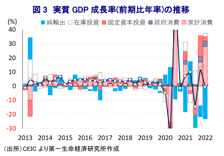 図 3 実質 GDP 成長率(前期比年率)の推移