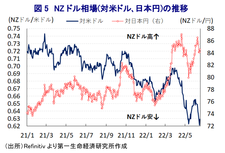 図 5 NZ ドル相場(対米ドル、日本円)の推移