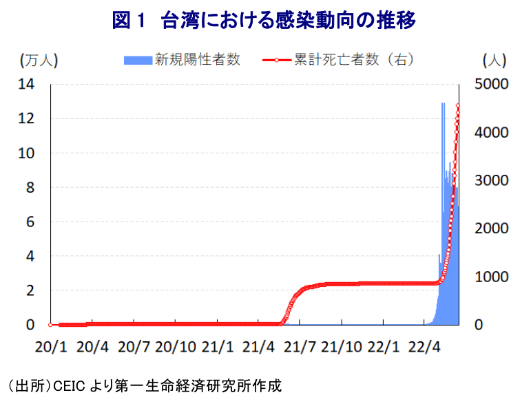 図 1 台湾における感染動向の推移