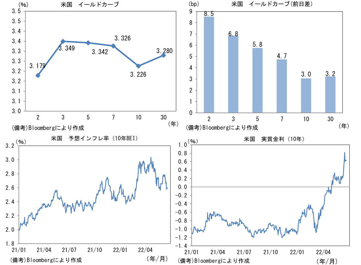 米国 イールドカーブ