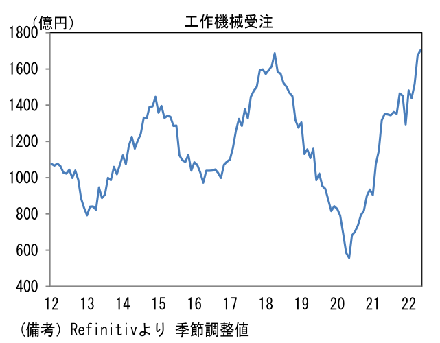 工作機械受注