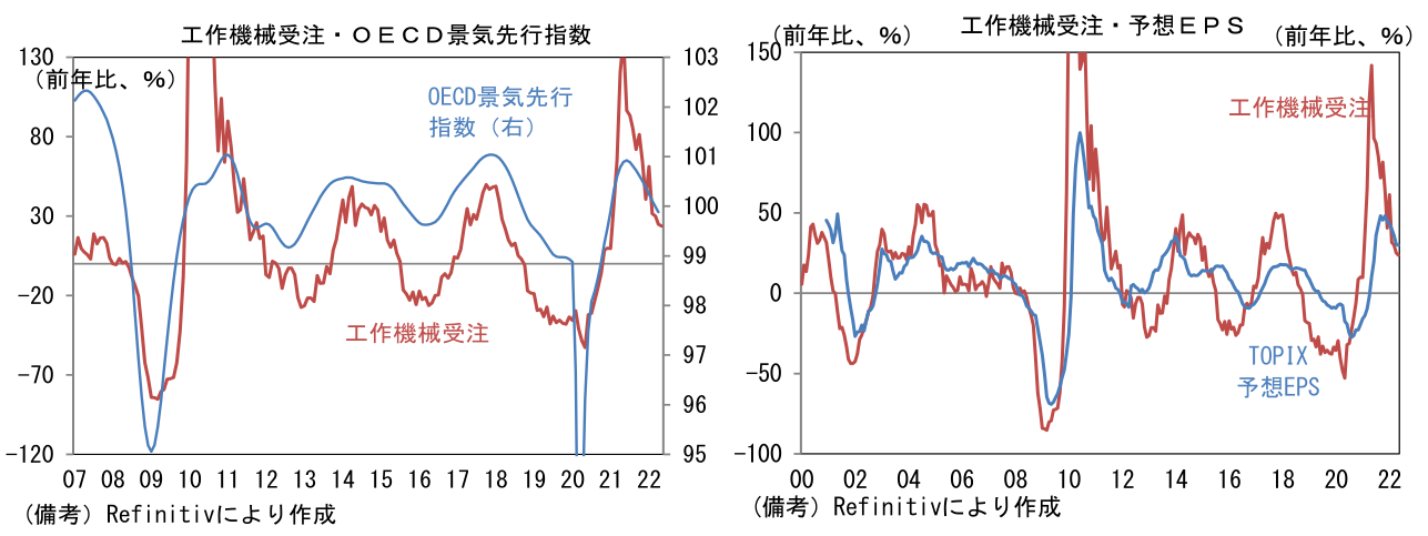 工作機械受注・OECD景気先行指数