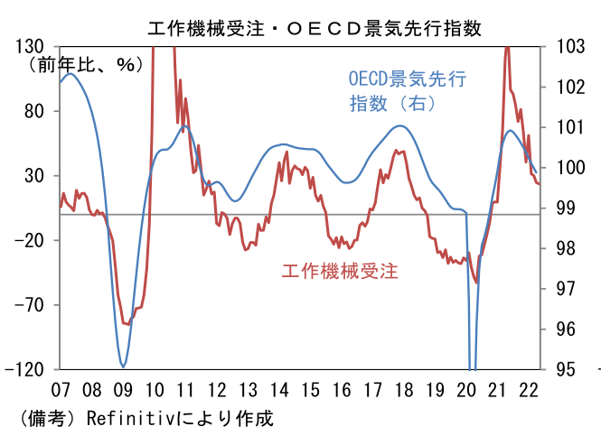 工作機械受注・OECD景気先行指数